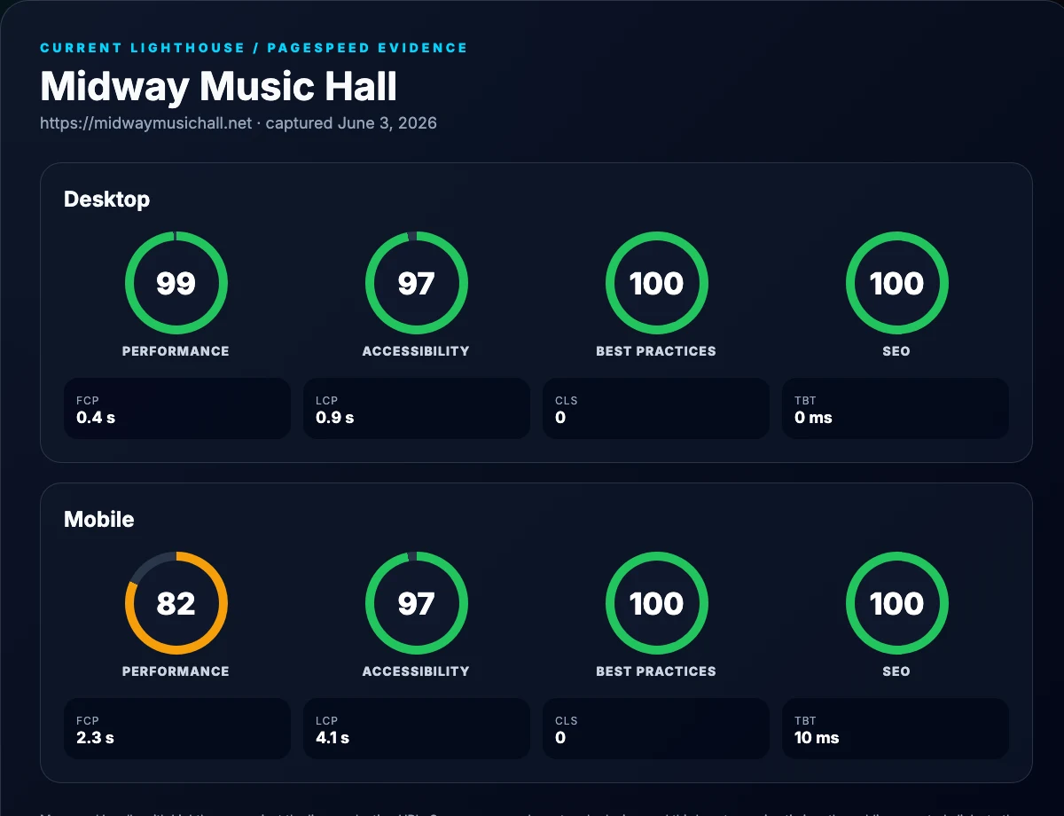 Current live Lighthouse/PageSpeed evidence captured June 3, 2026 for desktop and mobile, including performance, accessibility, best-practice, SEO, and core timing metrics.